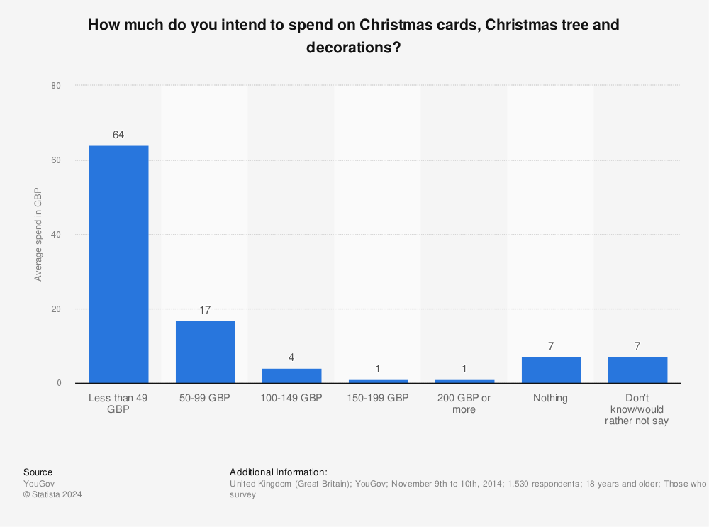 Statistic: How much do you intend to spend on Christmas cards, Christmas tree and decorations? | Statista