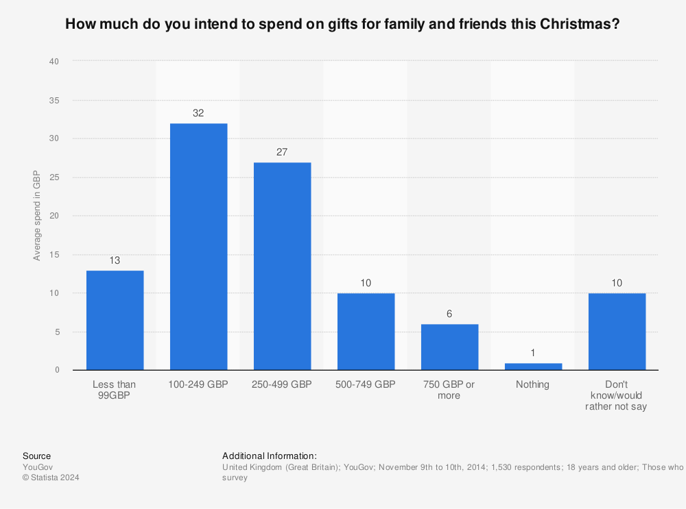 Statistic: How much do you intend to spend on gifts for family and friends this Christmas? | Statista