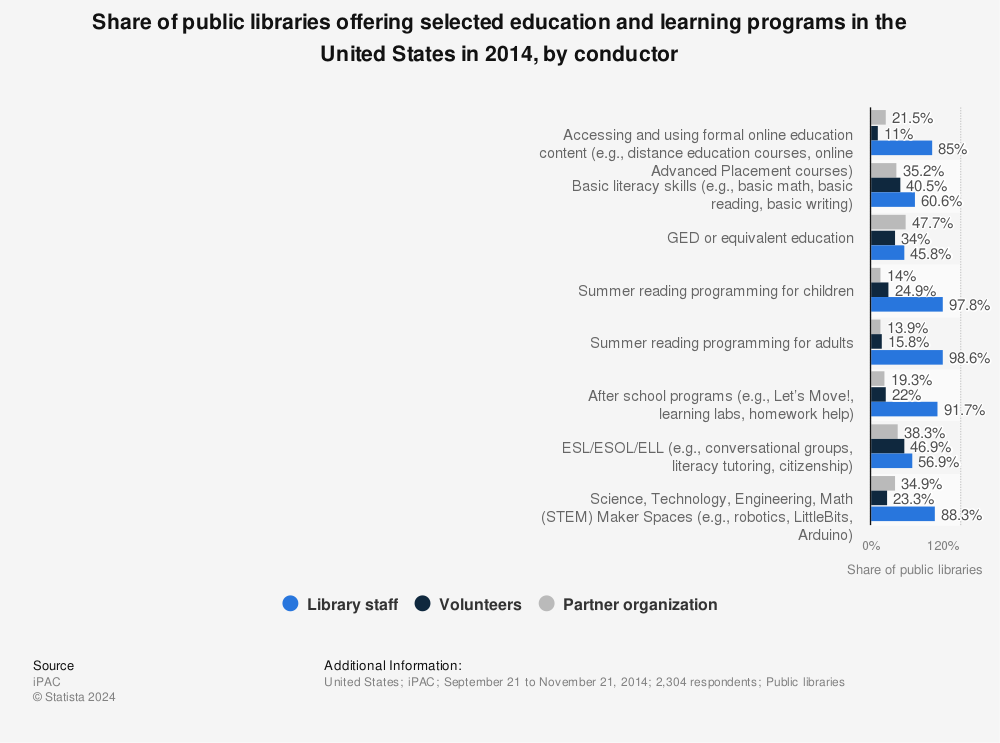 Statistic: Share of public libraries offering selected education and learning programs in the United States in 2014, by conductor | Statista