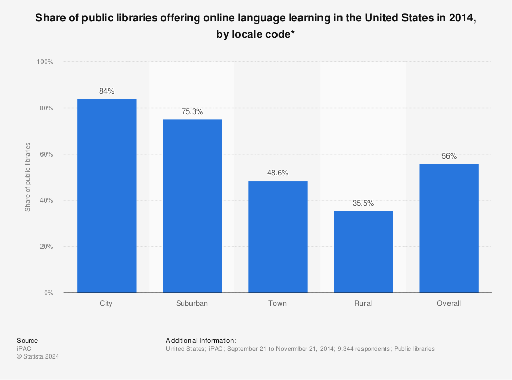 Statistic: Share of public libraries offering online language learning in the United States in 2014, by locale code* | Statista