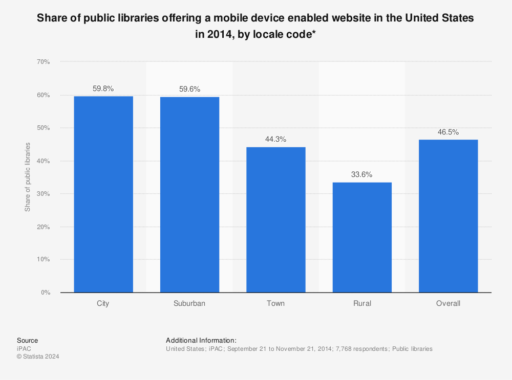 Statistic: Share of public libraries offering a mobile device enabled website in the United States in 2014, by locale code* | Statista