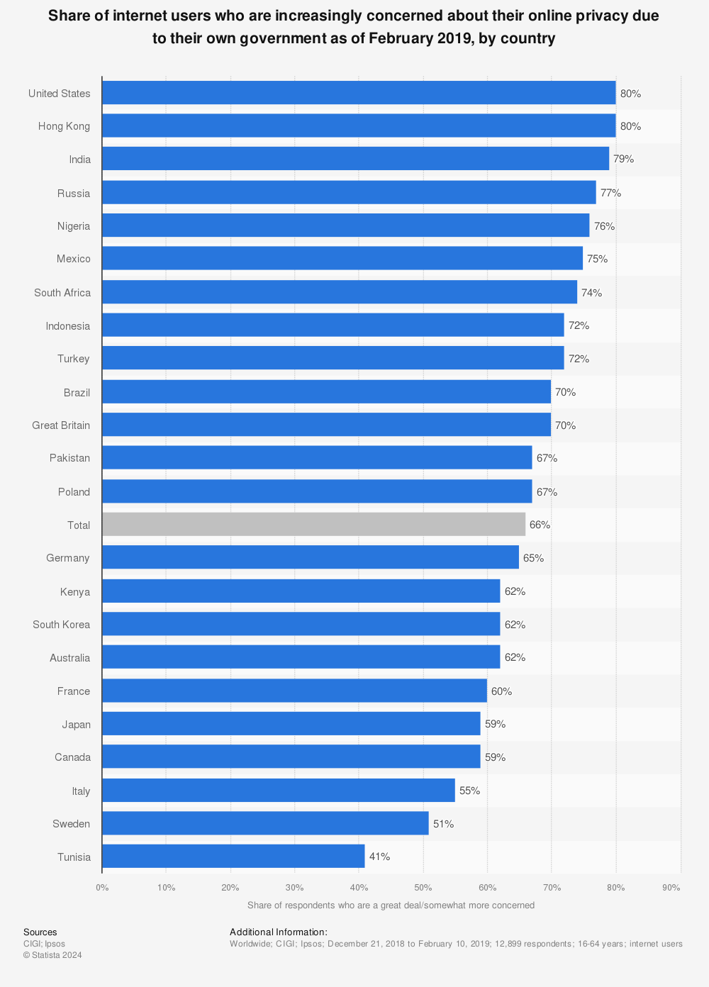 Statistic: Share of internet users who are increasingly concerned about their online privacy due to their own government as of February 2019, by country | Statista