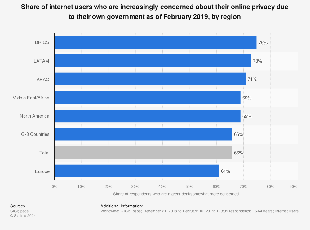 Statistic: Share of internet users who are increasingly concerned about their online privacy due to their own government as of February 2019, by region | Statista