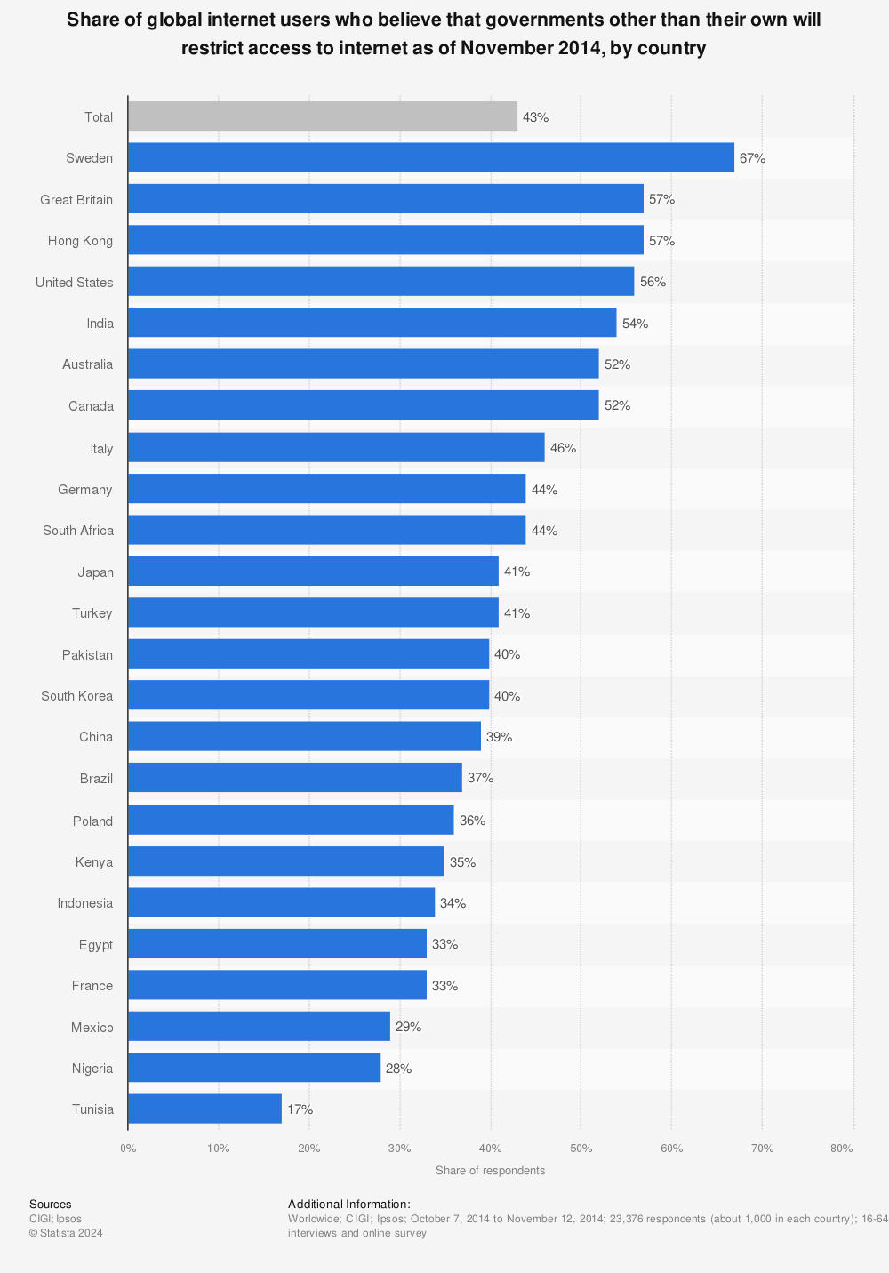 Statistic: Share of global internet users who believe that governments other than their own will restrict access to internet as of November 2014, by country | Statista