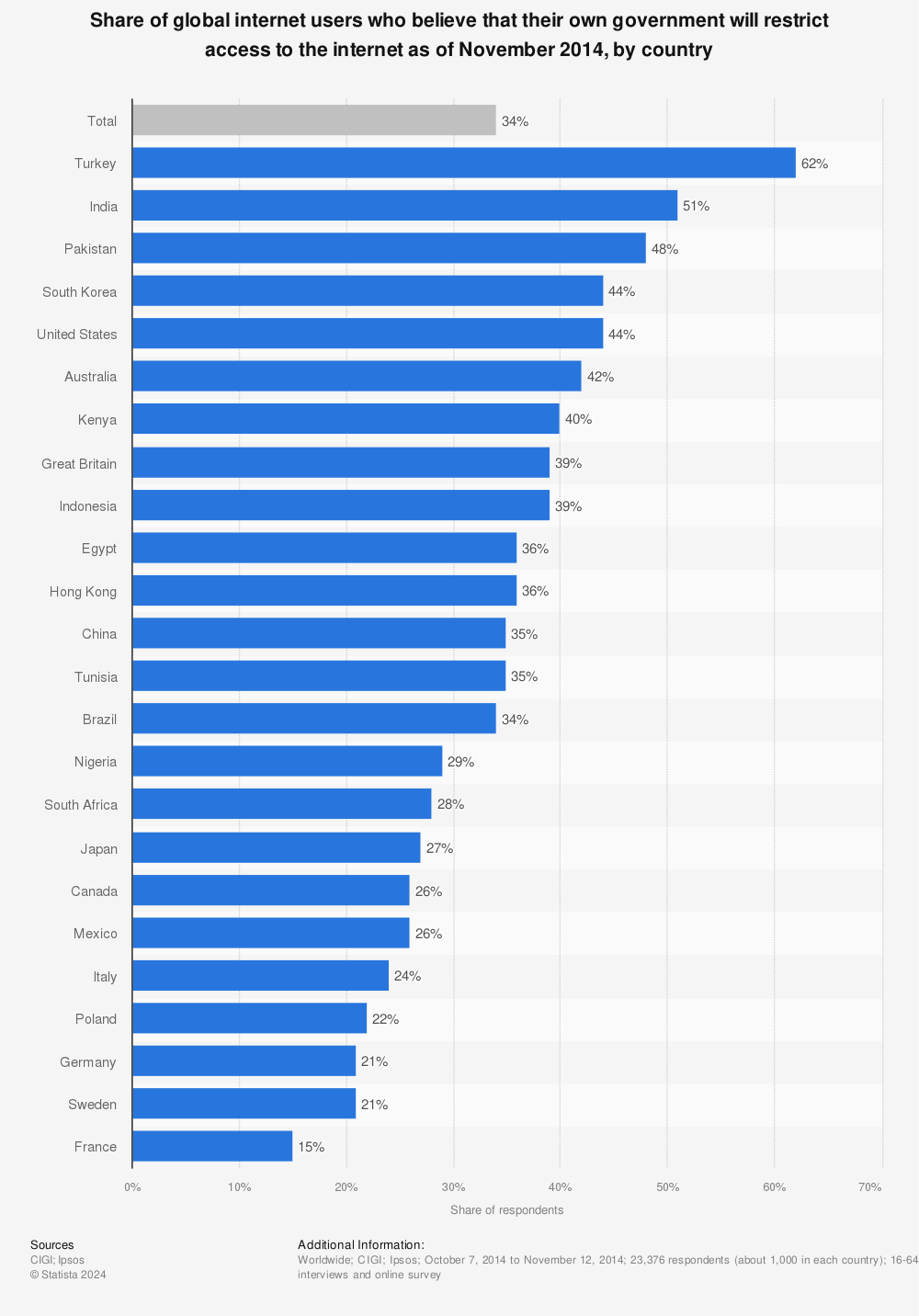 Statistic: Share of global internet users who believe that their own government will restrict access to the internet as of November 2014, by country | Statista