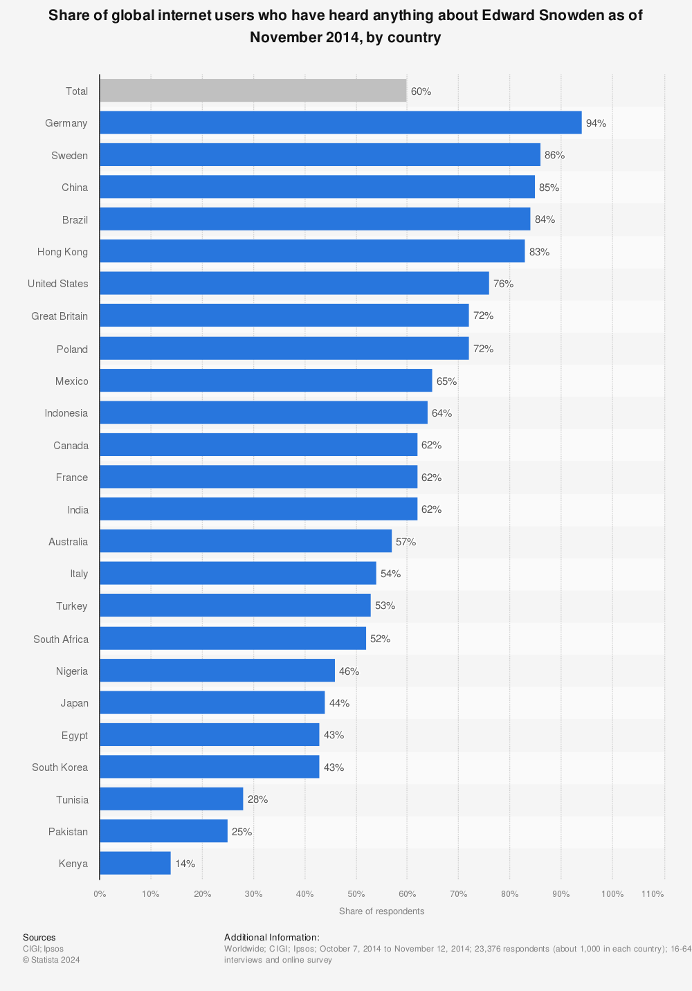 Statistic: Share of global internet users who have heard anything about Edward Snowden as of November 2014, by country | Statista