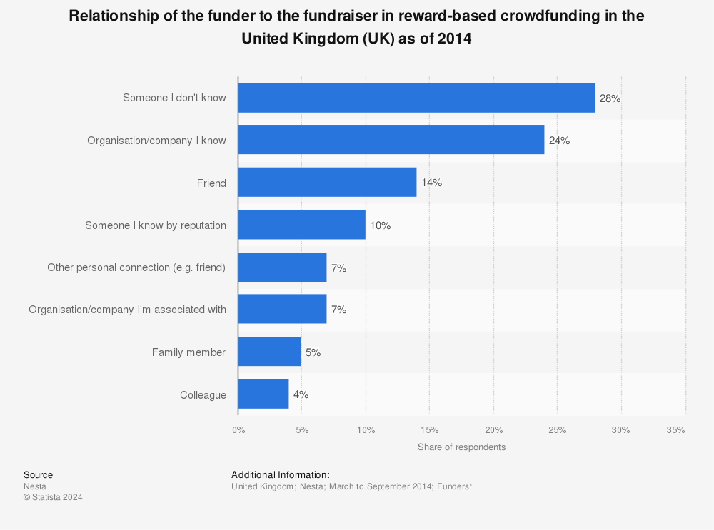 Statistic: Relationship of the funder to the fundraiser in reward-based crowdfunding in the United Kingdom (UK) as of 2014 | Statista