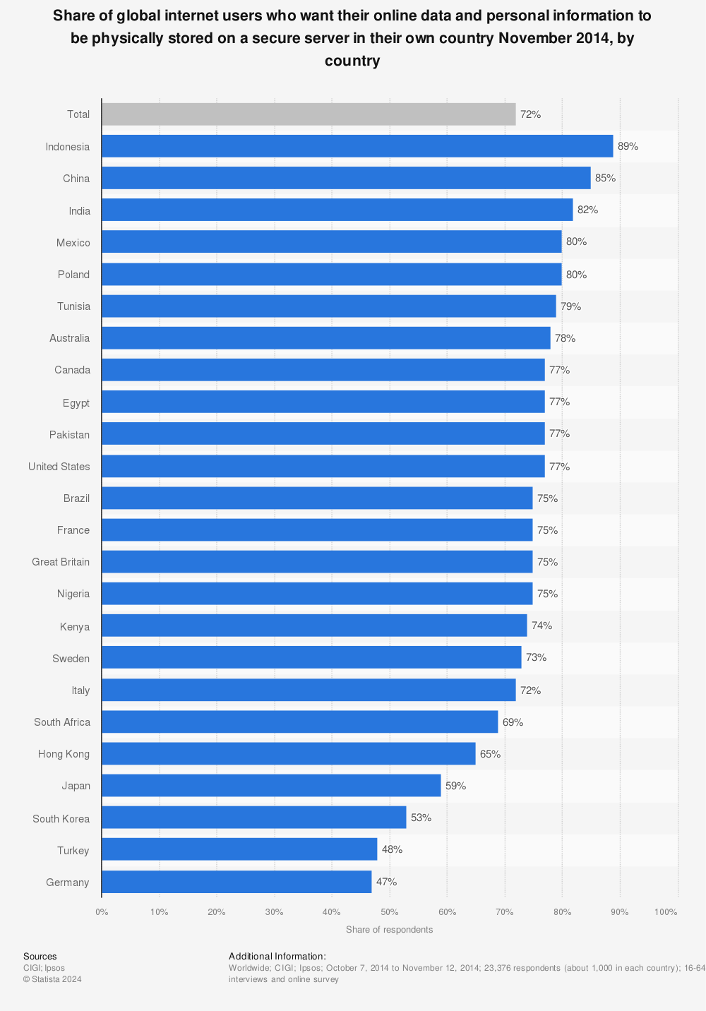 Statistic: Share of global internet users who want their online data and personal information to be physically stored on a secure server in their own country November 2014, by country | Statista
