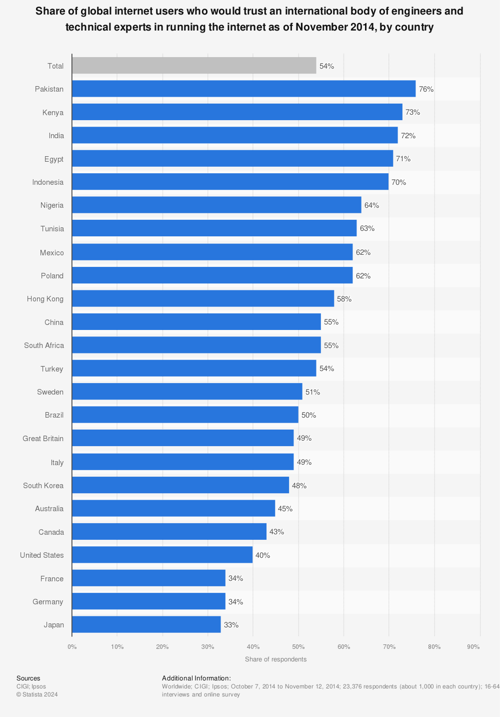 Statistic: Share of global internet users who would trust an international body of engineers and technical experts in running the internet as of November 2014, by country | Statista