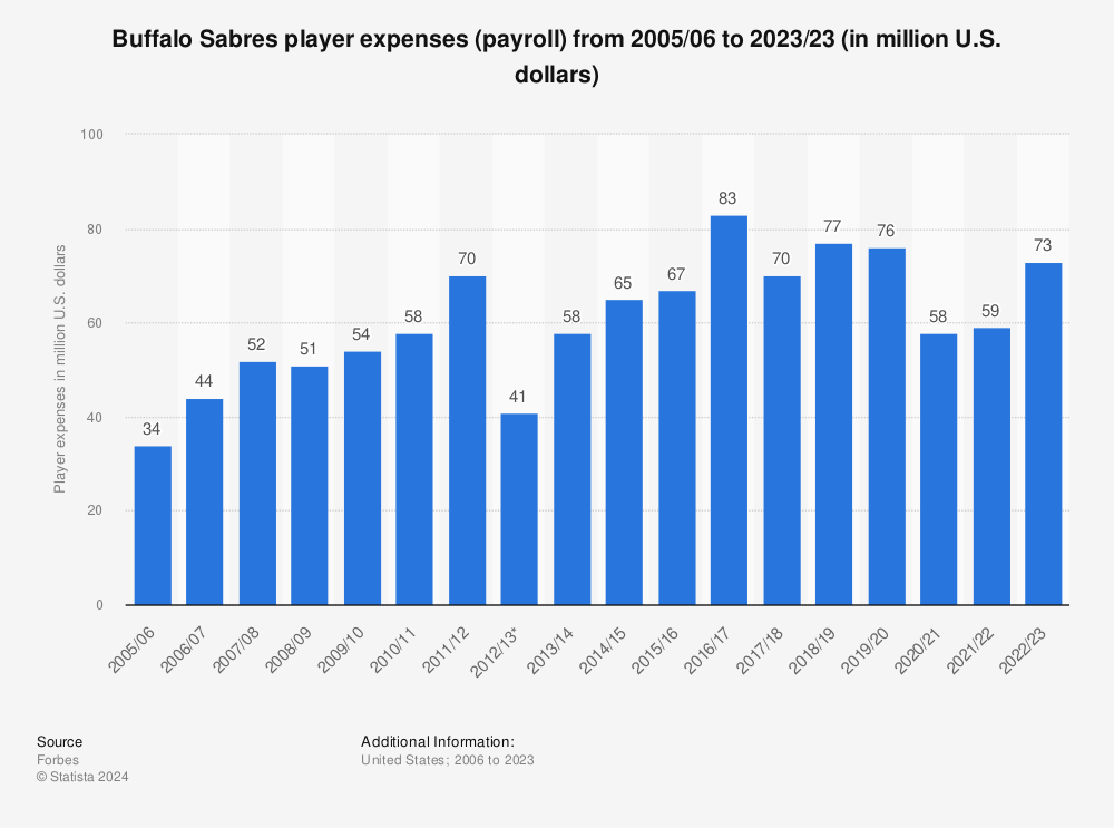 Statistic: Buffalo Sabres player expenses (payroll) from 2005/06 to 2020/21 (in million U.S. dollars) | Statista