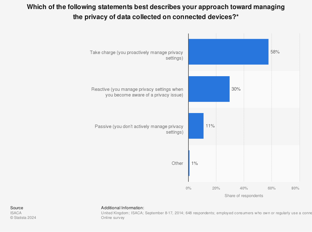 Statistic: Which of the following statements best describes your approach toward managing the privacy of data collected on connected devices?* | Statista