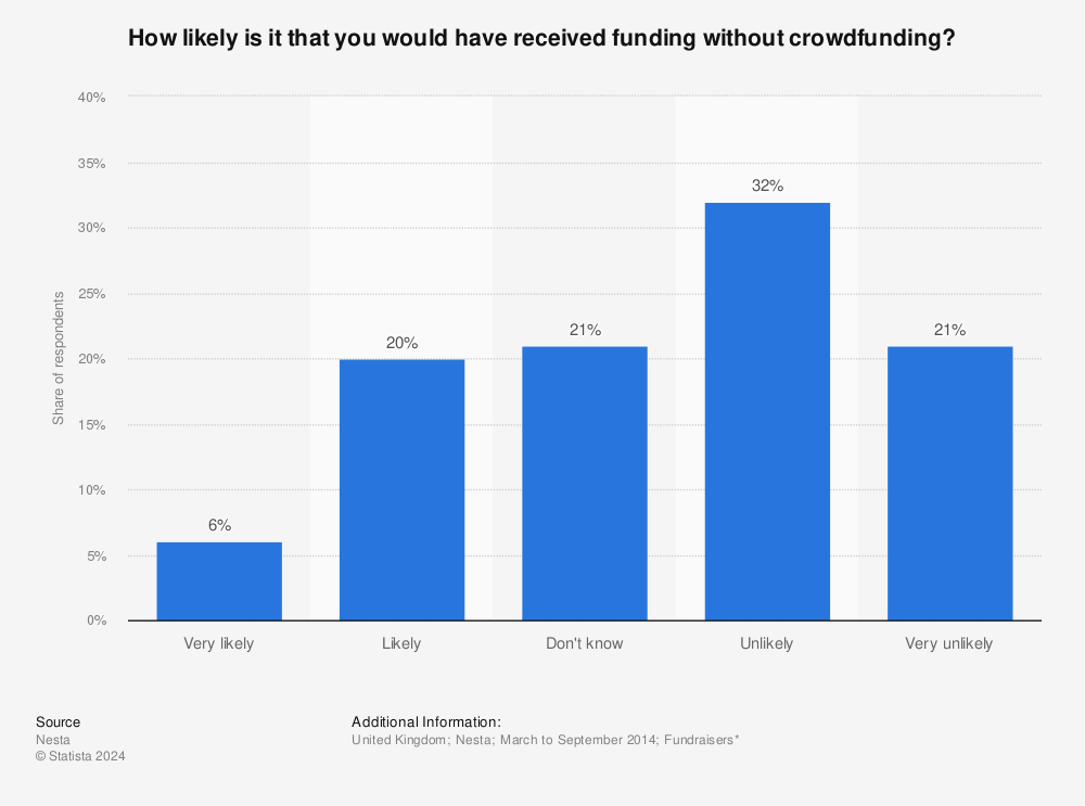 Statistic: How likely is it that you would have received funding without crowdfunding? | Statista