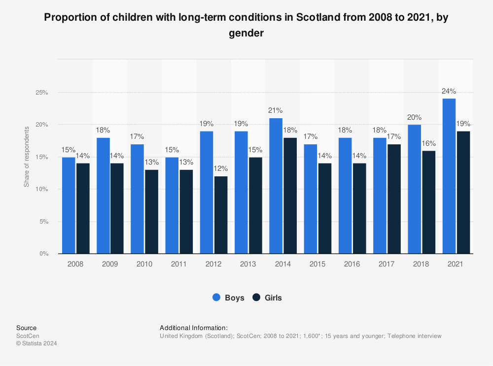 Statistic: Proportion of children with long-term conditions in Scotland from 2008 to 2018, by gender | Statista