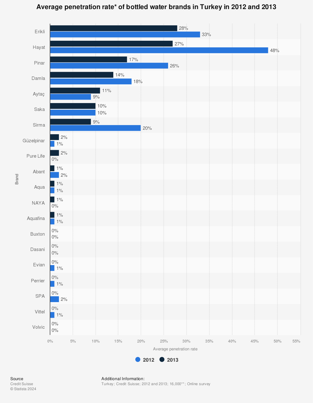 Statistic: Average penetration rate* of bottled water brands in Turkey in 2012 and 2013 | Statista