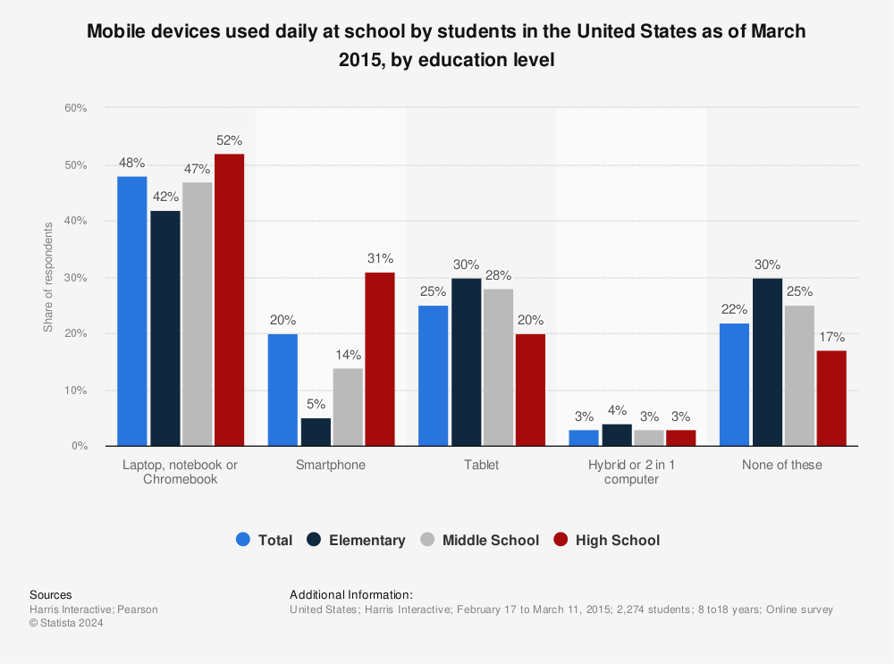 Statistic: Mobile devices used daily at school by students in the United States as of March 2015, by education level | Statista