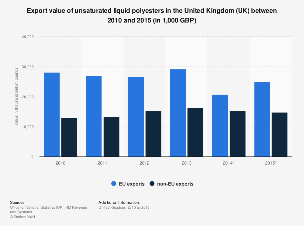 Statistic: Export value of unsaturated liquid polyesters in the United Kingdom (UK) between 2010 and 2015 (in 1,000 GBP) | Statista