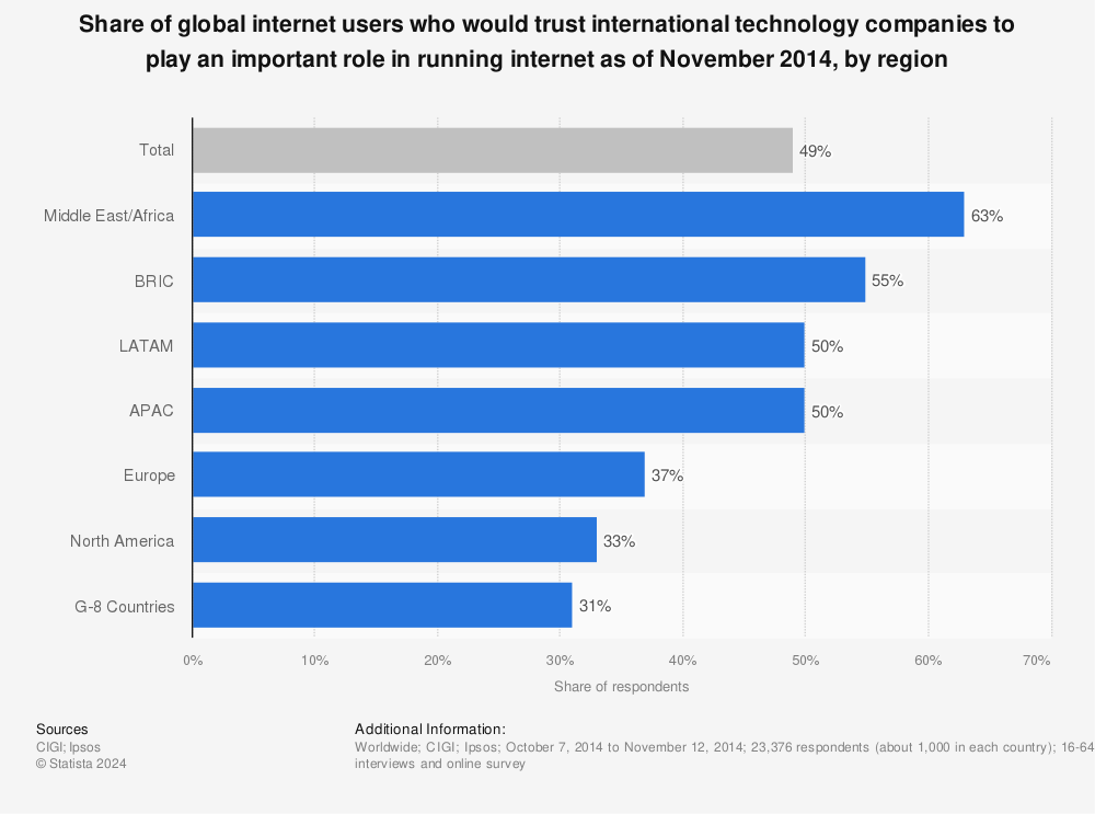 Statistic: Share of global internet users who would trust international technology companies to play an important role in running internet as of November 2014, by region | Statista