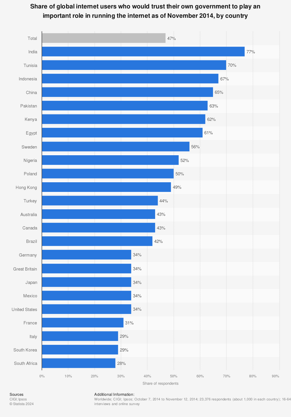 Statistic: Share of global internet users who would trust their own government to play an important role in running the internet as of November 2014, by country | Statista