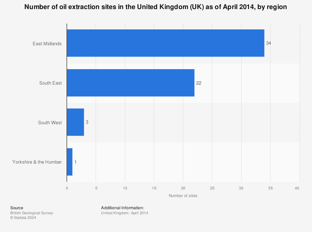 Statistic: Number of oil extraction sites in the United Kingdom (UK) as of April 2014, by region | Statista