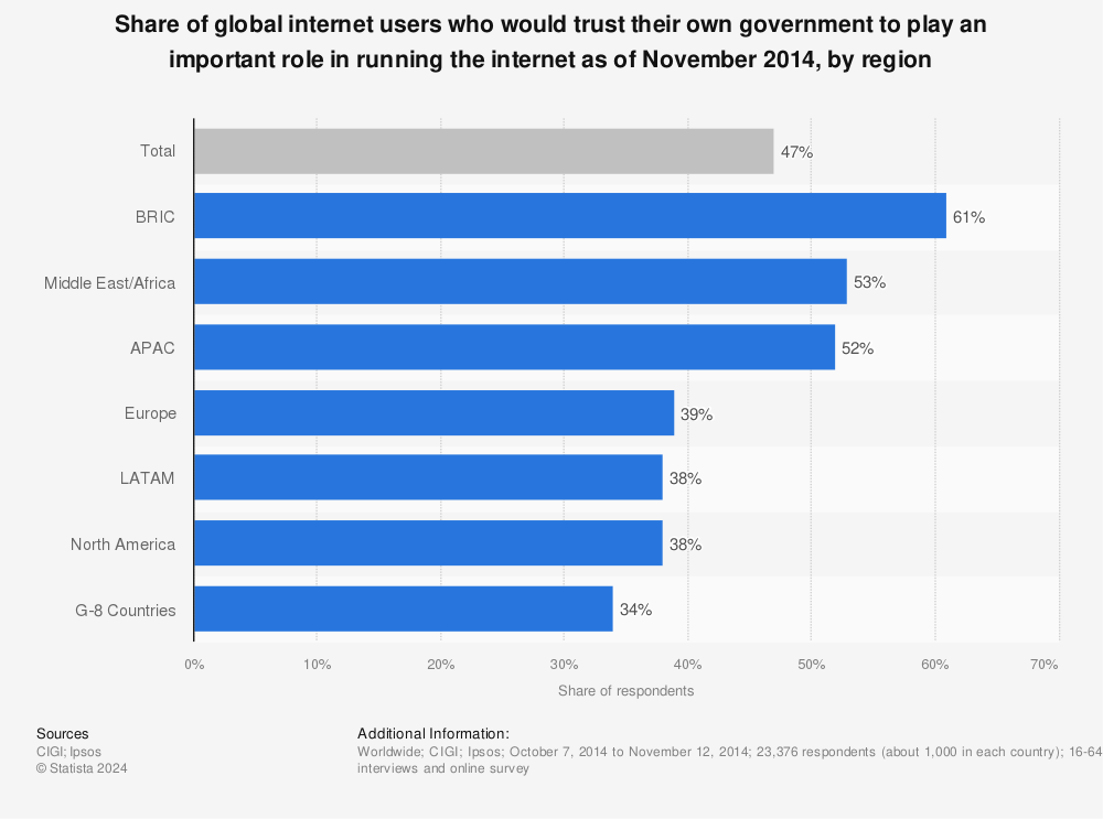 Statistic: Share of global internet users who would trust their own government to play an important role in running the internet as of November 2014, by region | Statista