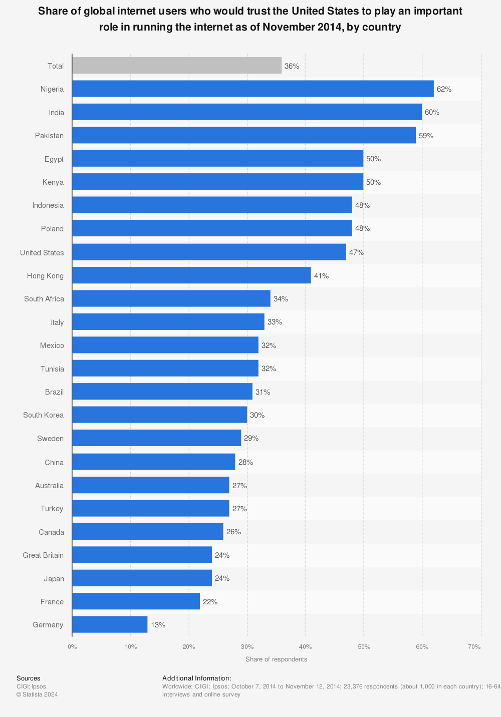 Statistic: Share of global internet users who would trust the United States to play an important role in running the internet as of November 2014, by country | Statista