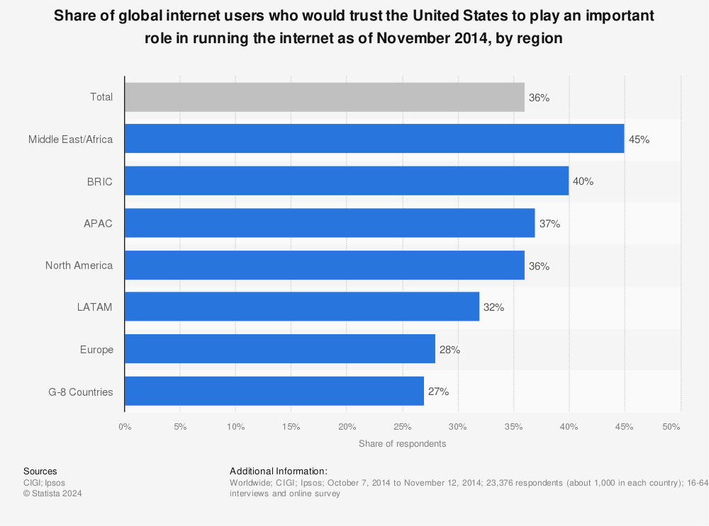 Statistic: Share of global internet users who would trust the United States to play an important role in running the internet as of November 2014, by region | Statista