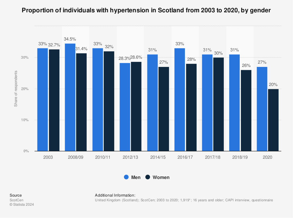 Statistic: Proportion of individuals with hypertension in Scotland from 2003 to 2020, by gender | Statista