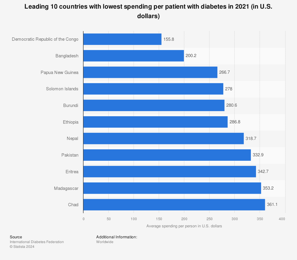 Statistic: Leading 10 countries with lowest spending per patient with diabetes in 2021 (in U.S. dollars) | Statista