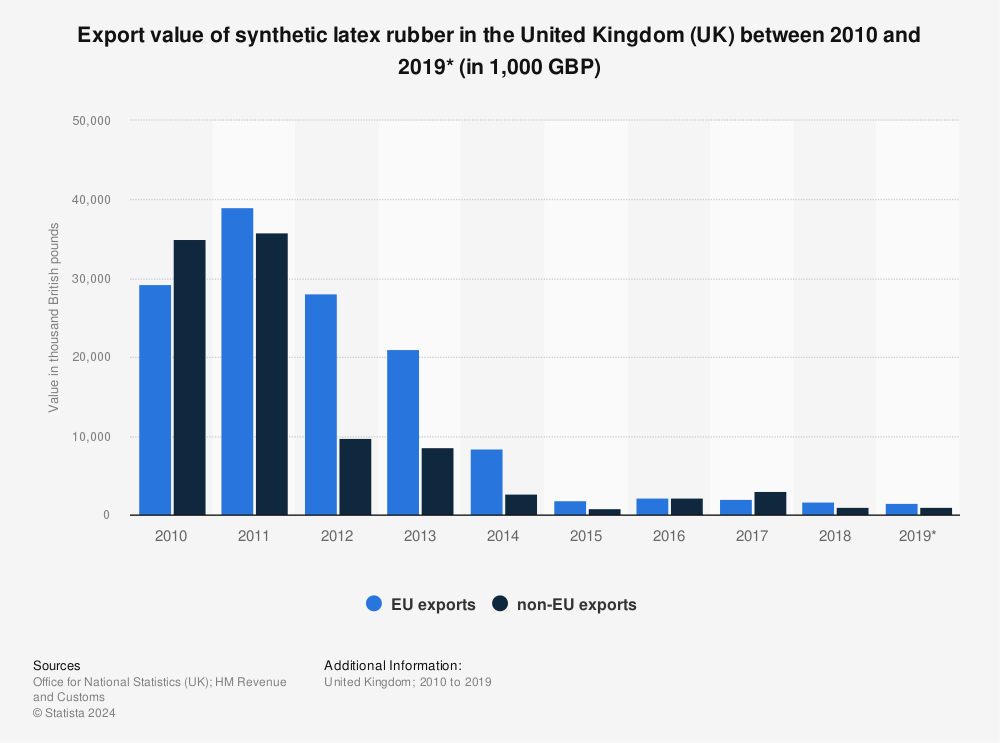 Statistic: Export value of synthetic latex rubber in the United Kingdom (UK) between 2010 and 2019* (in 1,000 GBP) | Statista