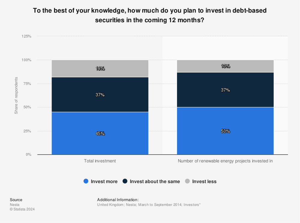 Statistic: To the best of your knowledge, how much do you plan to invest in debt-based securities in the coming 12 months? | Statista