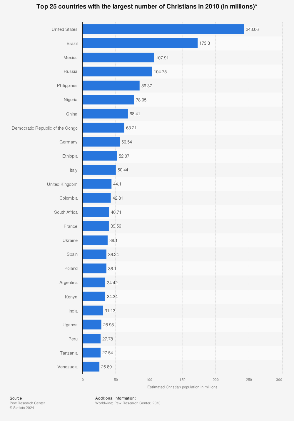 Statistic: Top 25 countries with the largest number of Christians in 2010 (in millions)* | Statista