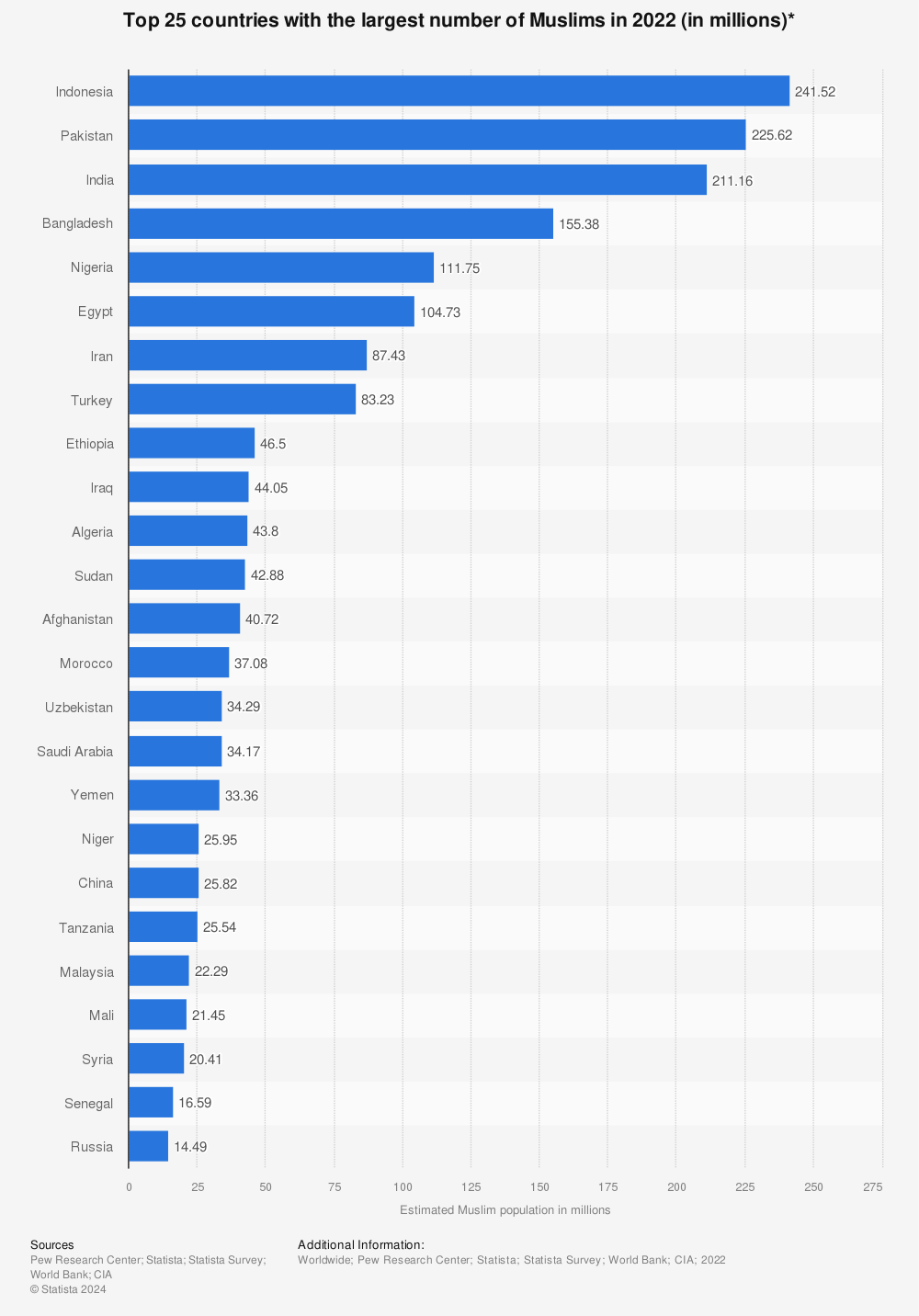 Statistic: Top 25 countries with the largest number of Muslims in 2010 (in millions)* | Statista