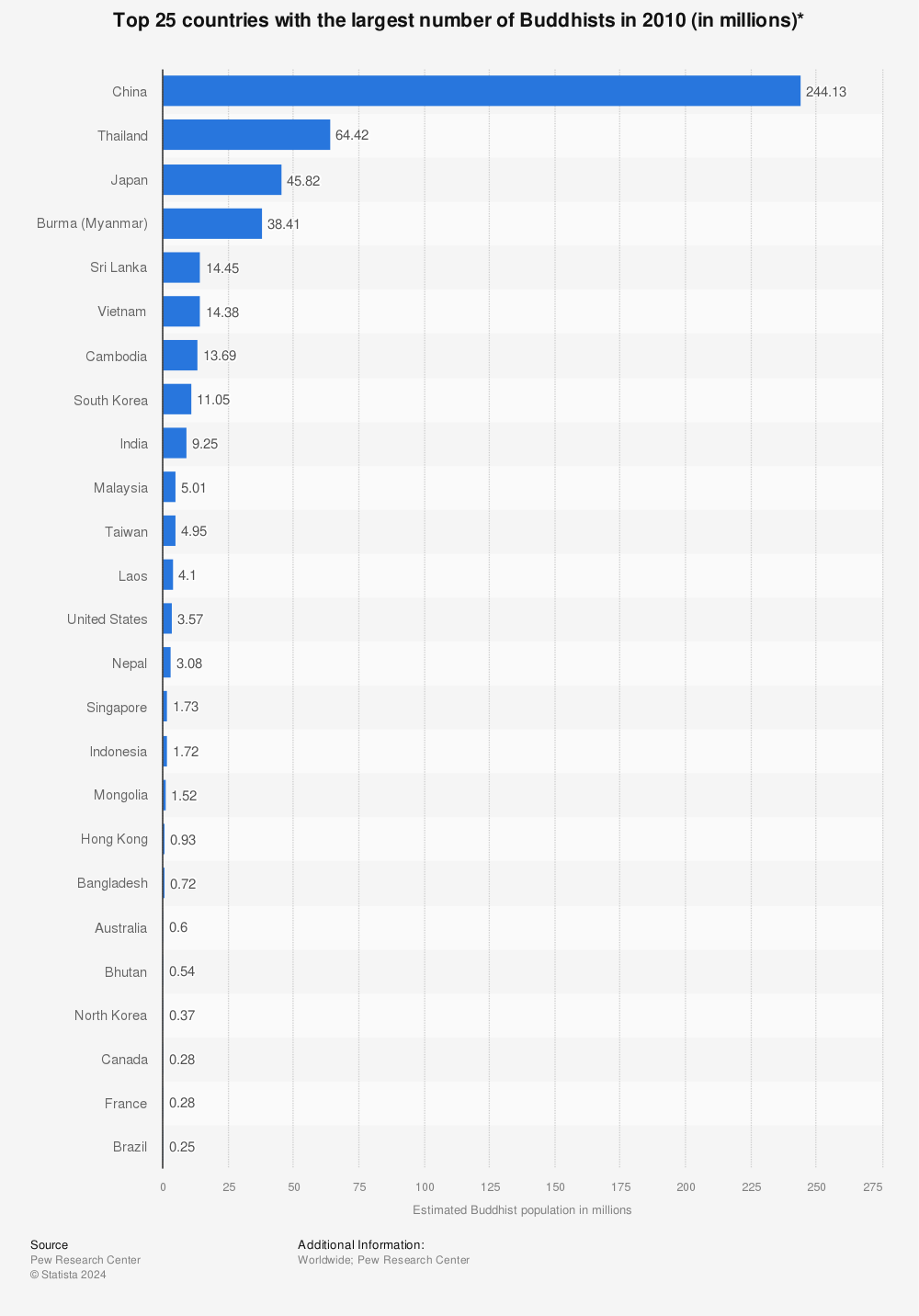 Statistic: Top 25 countries with the largest number of Buddhists in 2010 (in millions)* | Statista
