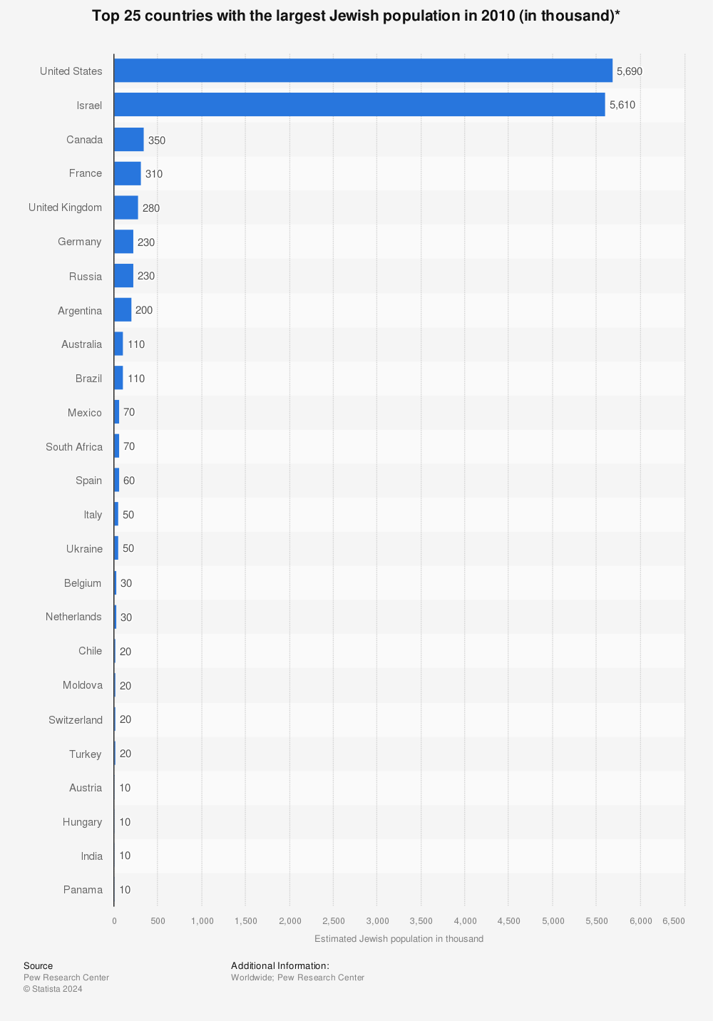 Statistic: Top 25 countries with the largest Jewish population in 2010 (in thousand)* | Statista