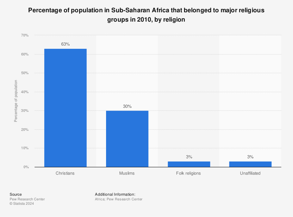Statistic: Percentage of population in Sub-Saharan Africa that belonged to major religious groups in 2010, by religion | Statista