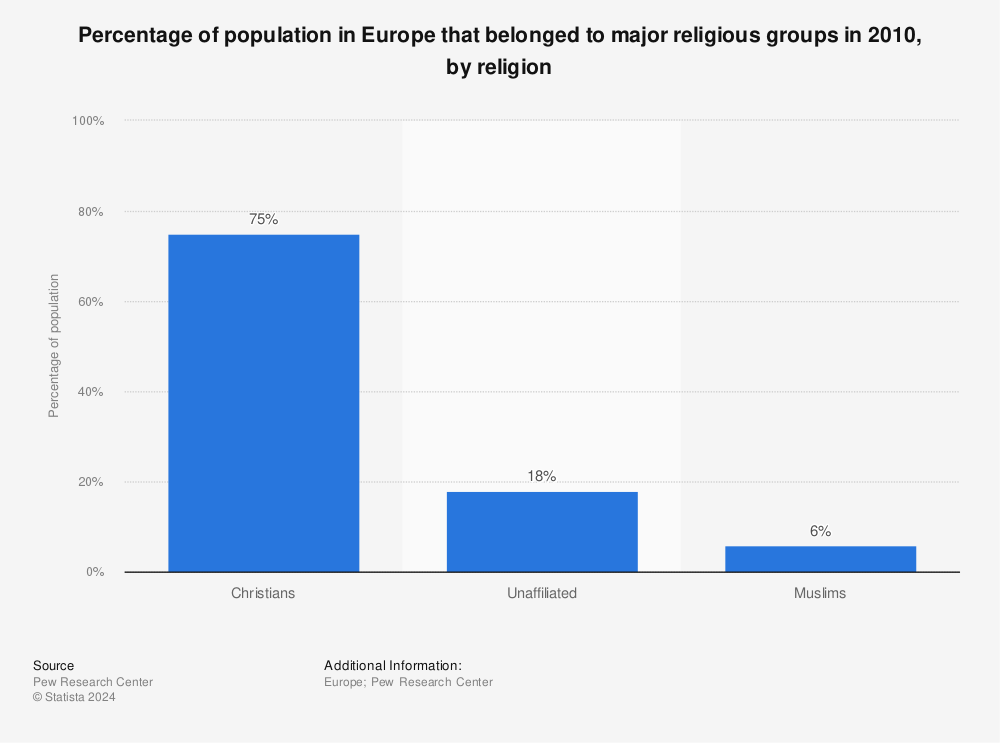 Statistic: Percentage of population in Europe that belonged to major religious groups in 2010, by religion | Statista