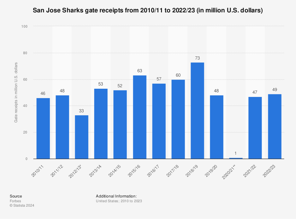Statistic: San Jose Sharks gate receipts from 2010/11 to 2020/21 (in million U.S. dollars) | Statista
