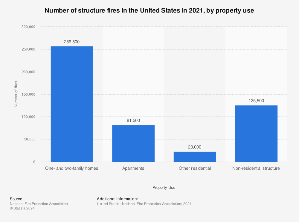 Statistic: Number of structure fires in the United States in 2020, by property use | Statista