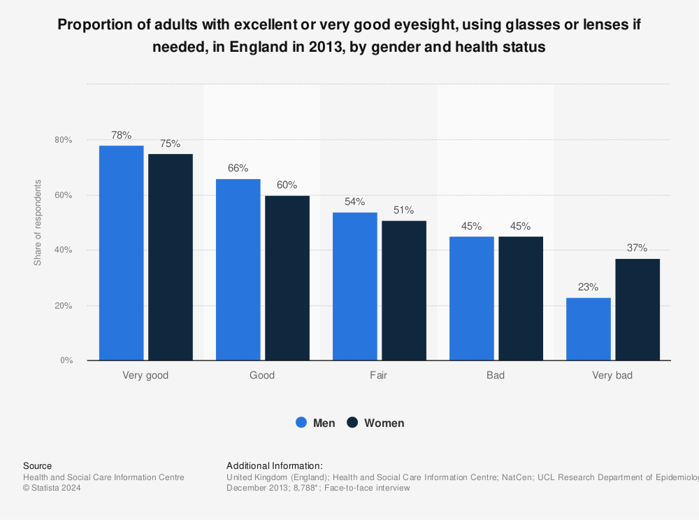 Statistic: Proportion of adults with excellent or very good eyesight, using glasses or lenses if needed, in England in 2013, by gender and health status | Statista