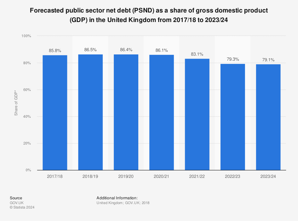 Statistic: Forecasted public sector net debt (PSND) as a share of gross domestic product (GDP) in the United Kingdom from 2017/18 to 2023/24 | Statista