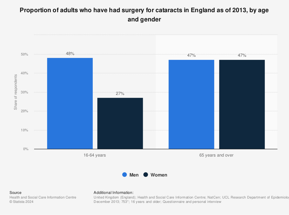 Statistic: Proportion of adults who have had surgery for cataracts in England as of 2013, by age and gender | Statista