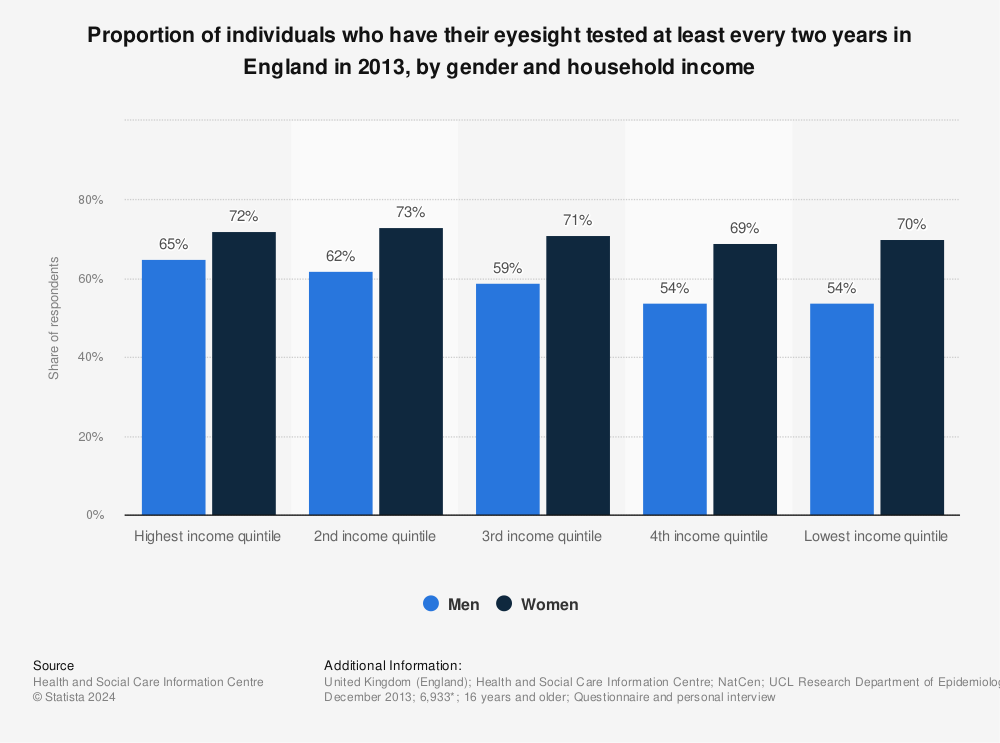 Statistic: Proportion of individuals who have their eyesight tested at least every two years in England in 2013, by gender and household income | Statista