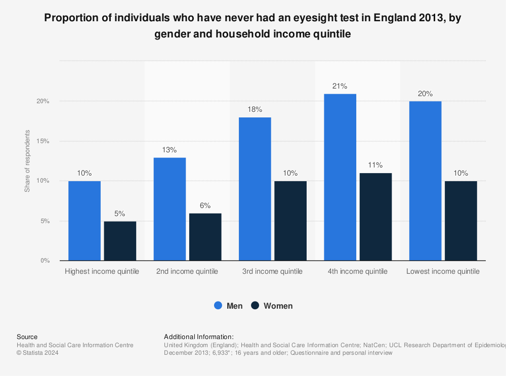 Statistic: Proportion of individuals who have never had an eyesight test in England 2013, by gender and household income quintile | Statista