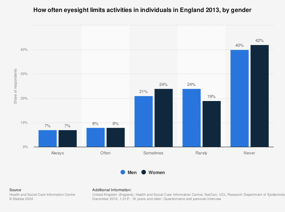 Statistic: How often eyesight limits activities in individuals in England 2013, by gender  | Statista