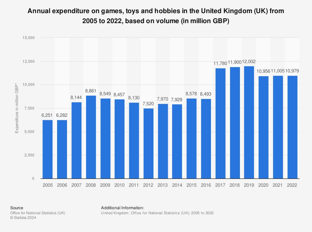 Statistic: Annual expenditure on games, toys and hobbies in the United Kingdom (UK) from 2005 to 2021, based on volume (in million GBP) | Statista