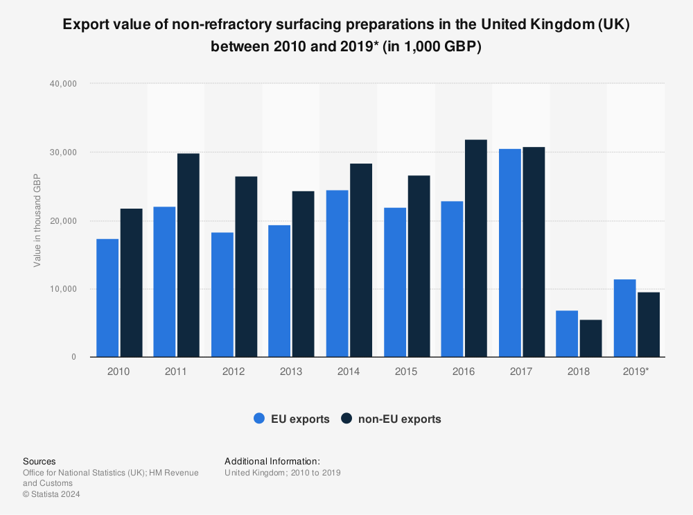 Statistic: Export value of non-refractory surfacing preparations in the United Kingdom (UK) between 2010 and 2019* (in 1,000 GBP) | Statista