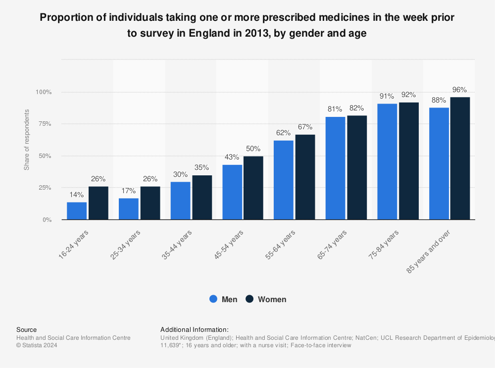 Statistic: Proportion of individuals taking one or more prescribed medicines in the week prior to survey in England in 2013, by gender and age | Statista