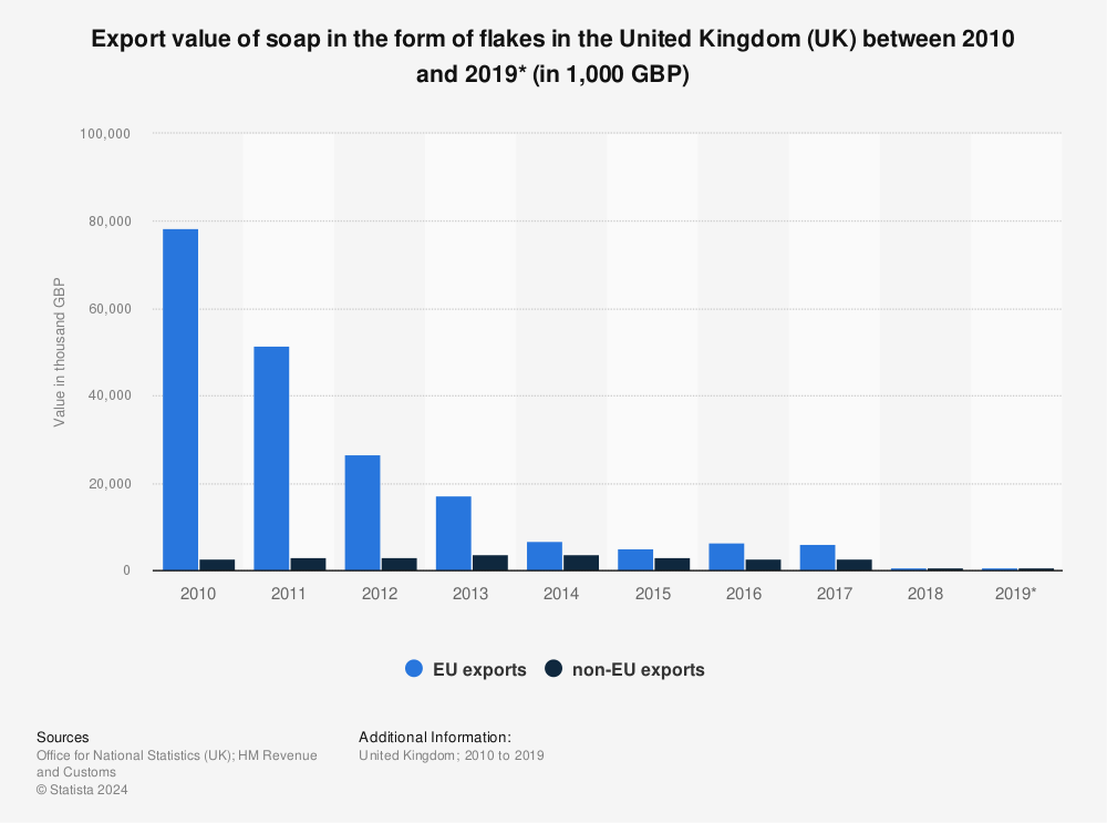 Statistic: Export value of soap in the form of flakes in the United Kingdom (UK) between 2010 and 2019* (in 1,000 GBP) | Statista