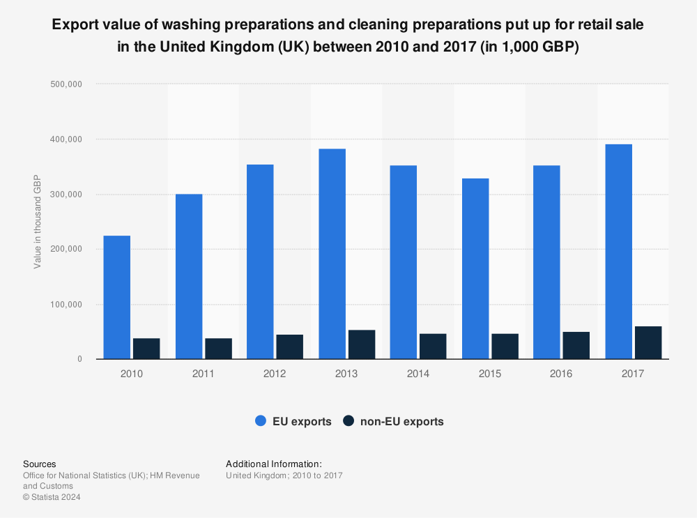 Statistic: Export value of washing preparations and cleaning preparations put up for retail sale in the United Kingdom (UK) between 2010 and 2017 (in 1,000 GBP) | Statista