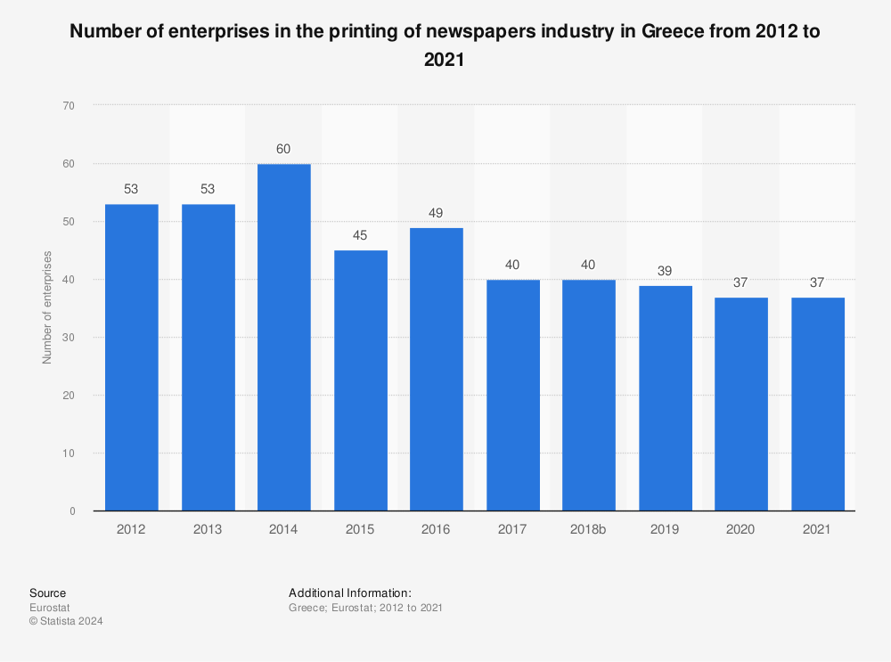 Statistic: Number of enterprises in the printing of newspapers industry in Greece from 2011 to 2020 | Statista